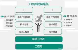 拉勾網(wǎng)32個Java面試必考點（一） 技術人職業(yè)發(fā)展路徑與網(wǎng)絡技術開發(fā)