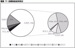 從4G到5G，光模塊核心企業誰最具競爭力？——網絡技術發展背景下的市場格局分析